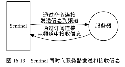 digraph {

    label = "\n 图 16-13    Sentinel 同时向服务器发送和接收信息";

    rankdir = LR;

    sentinel [label = "Sentinel", shape = box, height = 1.8];

    master [label = "服务器", shape = circle];

    sentinel -> master [label = "通过命令连接\n发送信息到频道"];

    sentinel -> master [dir = back, label = "通过订阅连接\n从频道中接收信息"];

}