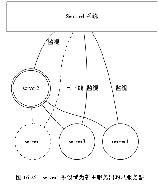 digraph {

    label = "\n 图 16-26    server1 被设置为新主服务器的从服务器";

    subgraph cluster_servers {

        style = invis;

        node [shape = circle, width = 1.2];
        edge [dir = none];

        server1 [label = "server1", shape = circle, style = dashed];

        server2 [label = "server2", shape = doublecircle];
        server3 [label = "server3"];
        server4 [label = "server4"];

        server2 -> server1 [style = dashed];
        server2 -> server3;
        server2 -> server4;

    }

    sentinel_system [label = "Sentinel 系统", shape = box, width = 5.0, height = 1.0];

    edge [dir = none];

    sentinel_system -> server1 [style = dashed, label = "已下线"];

    edge [label = "监视"];

    sentinel_system -> server2;
    sentinel_system -> server3;
    sentinel_system -> server4;

}