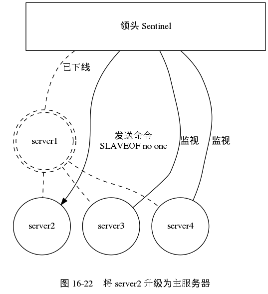 digraph {

    label = "\n 图 16-22    将 server2 升级为主服务器";

    subgraph cluster_servers {

        style = invis;

        node [shape = circle, width = 1.2];
        edge [dir = none, style = dashed];

        server1 [label = "server1", shape = doublecircle, style = dashed];

        server2 [label = "server2"];
        server3 [label = "server3"];
        server4 [label = "server4"];

        server1 -> server2;
        server1 -> server3;
        server1 -> server4;

    }

    sentinel_system [label = "领头 Sentinel", shape = box, width = 5.0, height = 1.0];

    edge [label = "监视"];

    sentinel_system -> server1 [style = dashed, label = "已下线", dir = none];
    sentinel_system -> server2 [label = "发送命令\nSLAVEOF no one"];
    sentinel_system -> server3 [dir = none];
    sentinel_system -> server4 [dir = none];

}