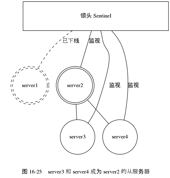digraph {

    label = "\n 图 16-25    server3 和 server4 成为 server2 的从服务器";

    subgraph cluster_servers {

        style = invis;

        node [shape = circle, width = 1.2];
        edge [dir = none];

        server1 [label = "server1", shape = doublecircle, style = dashed];

        server2 [label = "server2", shape = doublecircle];
        server3 [label = "server3"];
        server4 [label = "server4"];

        server2 -> server3;
        server2 -> server4;

    }

    sentinel_system [label = "领头 Sentinel", shape = box, width = 5.0, height = 1.0];

    sentinel_system -> server1 [style = dashed, label = "已下线", dir = none];

    edge [label = "监视", dir = none];

    sentinel_system -> server2;
    sentinel_system -> server3;
    sentinel_system -> server4;

}