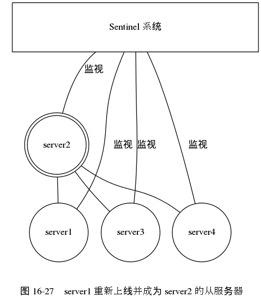 digraph {

    label = "\n 图 16-27    server1 重新上线并成为 server2 的从服务器";

    subgraph cluster_servers {

        style = invis;

        node [shape = circle, width = 1.2];
        edge [dir = none];

        server1 [label = "server1"];

        server2 [label = "server2", shape = doublecircle];
        server3 [label = "server3"];
        server4 [label = "server4"];

        server2 -> server1;
        server2 -> server3;
        server2 -> server4;

    }

    sentinel_system [label = "Sentinel 系统", shape = box, width = 5.0, height = 1.0];


    edge [label = "监视", dir = none];

    sentinel_system -> server1;
    sentinel_system -> server2;
    sentinel_system -> server3;
    sentinel_system -> server4;

}