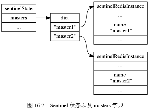 digraph {

    label = "\n 图 16-7    Sentinel 状态以及 masters 字典";

    rankdir = LR;

    node [shape = record];

    //

    sentinelState [label = " sentinelState | <masters> masters | ... "];

    masters [label = " <head> dict | <master1> \"master1\" | <master2> \"master2\" "];

    master1 [label = " <head> sentinelRedisInstance | ... | name \n \"master1\" | ... "];

    master2 [label = " <head> sentinelRedisInstance | ... | name \n \"master2\" | ... "];

    //

    sentinelState:masters -> masters:head;

    masters:master1 -> master1:head;
    masters:master2 -> master2:head;

}