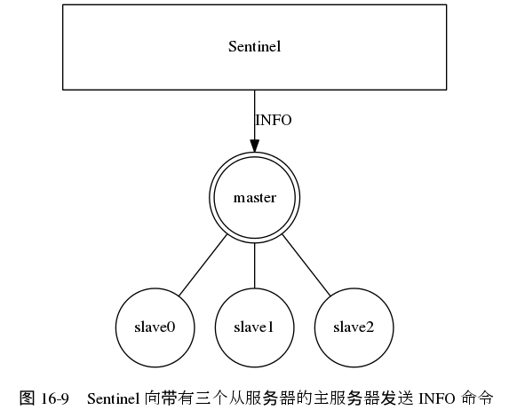 digraph {

    label = "\n 图 16-9    Sentinel 向带有三个从服务器的主服务器发送 INFO 命令";

    sentinel [label = "Sentinel", shape = box, width = 4.5, height = 1.0];

    master [shape = doublecircle];

    node [shape = circle];
    edge [dir = none];

    master -> slave0;
    master -> slave1;
    master -> slave2;

    edge [dir = forward];

    sentinel -> master [label = "INFO"];

}