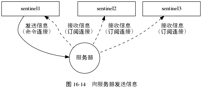 digraph {

    label = "\n 图 16-14    向服务器发送信息";

    node [shape = box];

    sentinel1 [label = "sentinel1", width = 2.0];

    sentinel2 [label = "sentinel2", width = 2.0];

    sentinel3 [label = "sentinel3", width = 2.0];

    server [label = "服务器", shape = circle];


    edge [label = "发送信息\n（命令连接）"];
    sentinel1 -> server;

    edge [style = dashed];

    edge [dir = back, label = "接收信息\n（订阅连接）"];
    sentinel1 -> server;
    sentinel2 -> server;
    sentinel3 -> server;
}